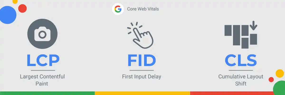 LCP: Largest Contentful Paint. FID: First Input Delay. CLS: Cumulative Layout Shift. -Google Core Web Vitals